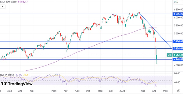 Мировые рынки пытаются перейти к отскоку